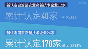 数读2021年银川科技成果