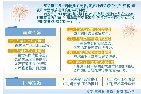 “打非治违” 全链条把牢烟花爆竹