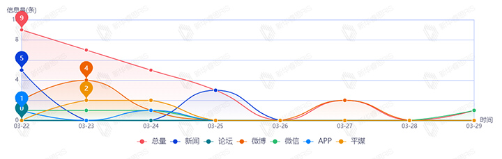 信息趋势图