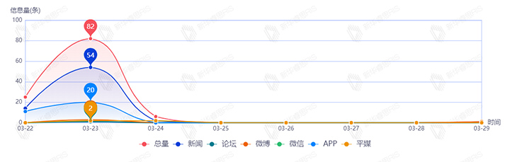 信息趋势图